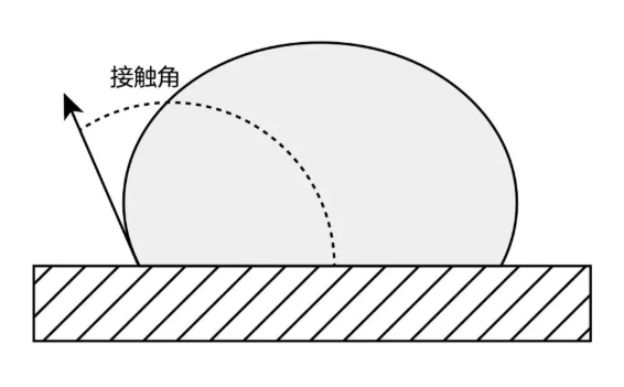 圖2  材料的表面張力低，接觸角大